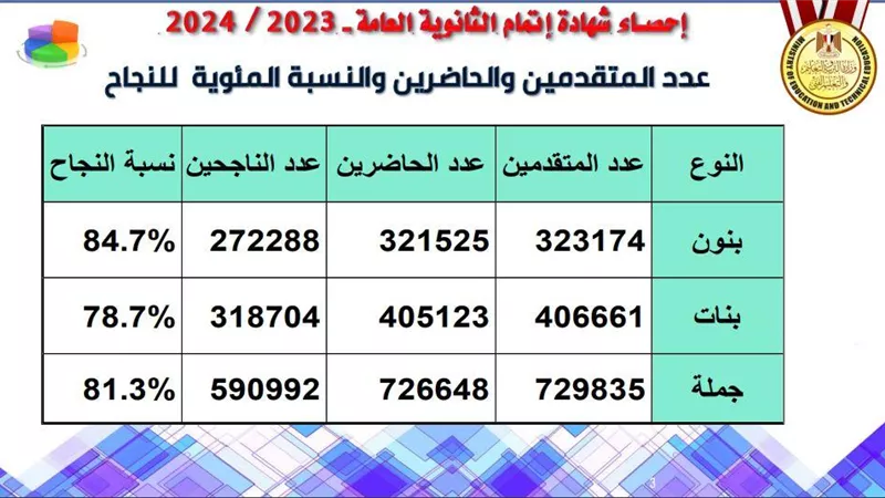 رئيس عام الامتحانات يستعرض تفاصيل نتيجة الثانوية العامة 2024