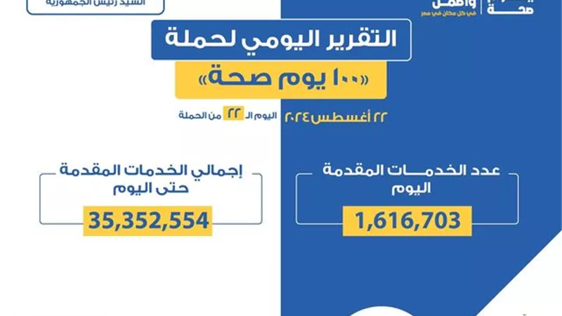 حملة «100 يوم صحة» قدمت أكثر من 35 مليون و352 خدمة مجانية خلال 22 يوما