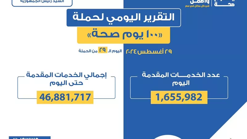حملة «100 يوم صحة» قدمت أكثر من 46 مليون و881 ألف خدمات مجانية خلال 29 يوما