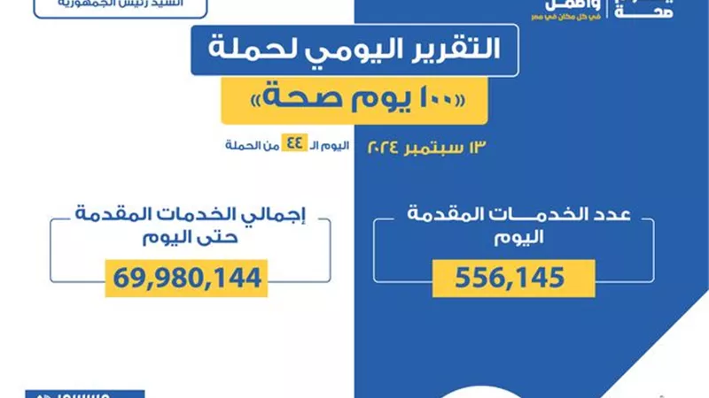 خلال 44 يوما.. حملة «100 يوم صحة» قدمت أكثر من 69 مليون و980 ألف خدمات مجانية 