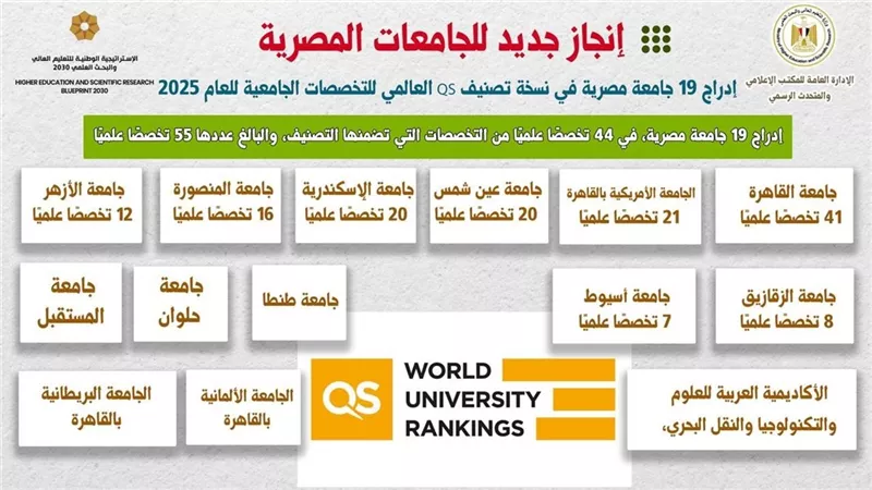 التعليم العالي: إدراج 19 جامعة مصرية في نسخة تصنيف QS العالمي 