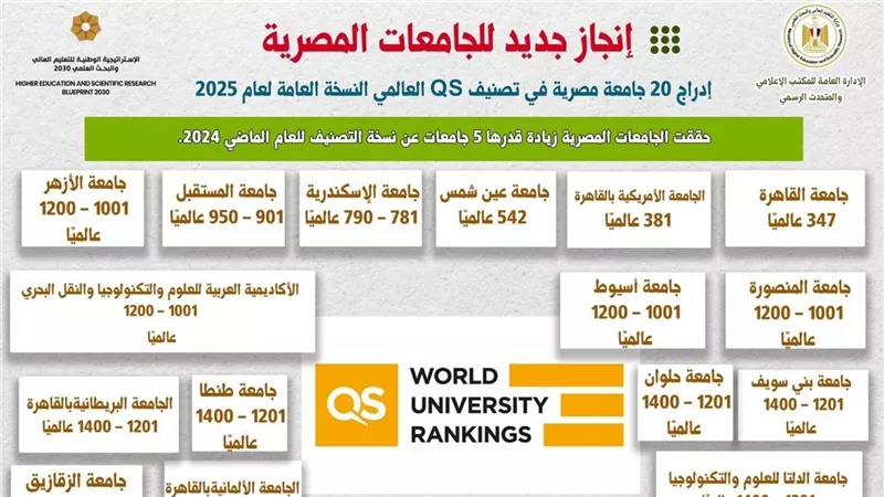 إدراج 20 جامعة مصرية في النسخة العامة للتصنيف لعام 2025
