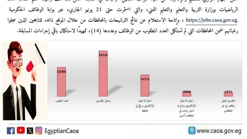التنظيم والإدارة: انتهاء تسجيل الرغبات بمسابقة معلم رياضيات ويتيح الاستعلام عن المحافظات