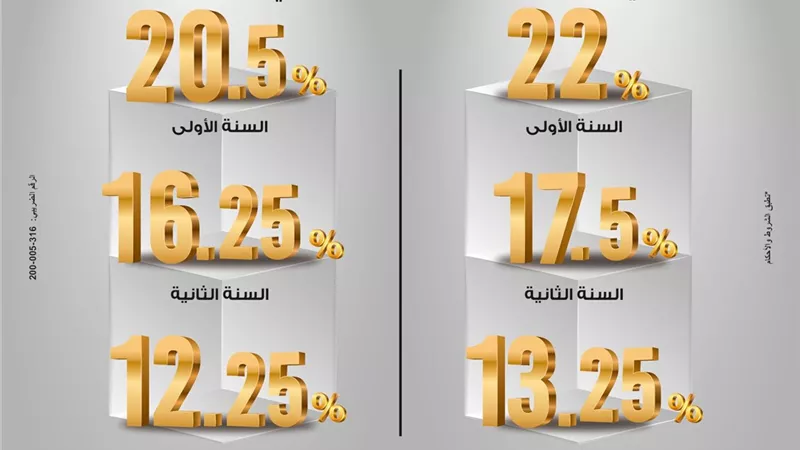 شهادة «ابن مصر» من بنك مصر… عائد متناقص يصل إلى 22% في السنة الأولى