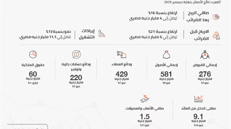بنك القاهرة يحقق نمواً قوياً في الربع الأول من 2026.. صافي الأرباح يرتفع 16٪