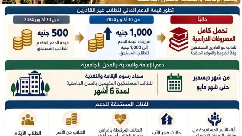 جامعة القاهرة تعلن تحمل المصروفات الدراسية لغير القادرين
