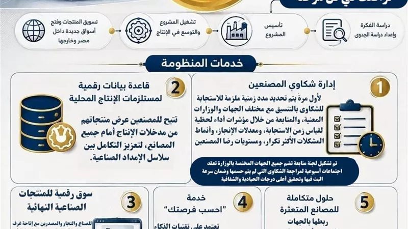 وزارة الصناعة تطلق منصة رقمية متكاملة لدعم المصنعين وتعزيز الاستثمار والتكامل الصناعي