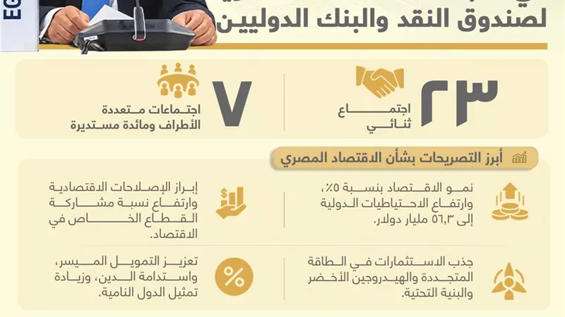 بدر عبد العاطي يستعرض رؤية مصر لإصلاح منظومة التمويل الدولي وتعزيز الاستثمارات لدعم التنمية المستدامة