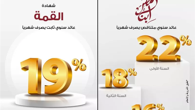 بنك مصر يصدر من جديد شهادة «ابن مصر» لمدة ثلاث سنوات بعائد 22% متناقص