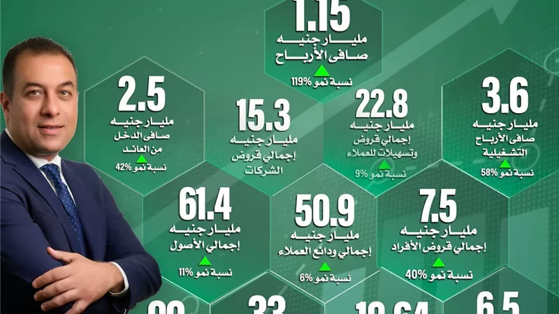 aiBANK يسجل صافي ربح بقيمة 1.15 مليار جنيه ومعدل نمو 119% خلال 2023